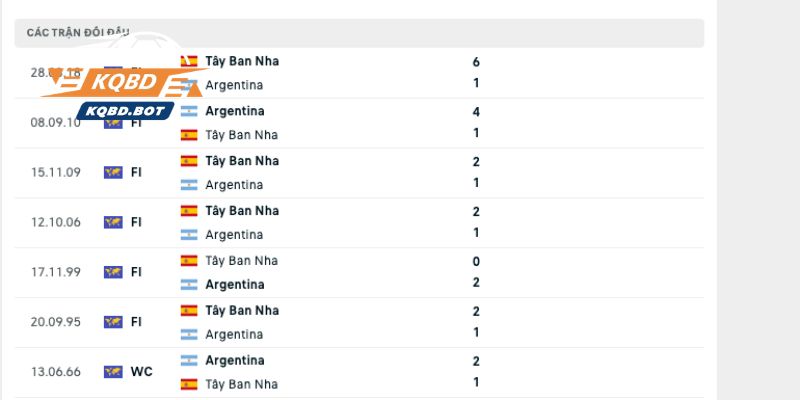 Lịch sử đối đầu giữa Tây Ban Nha vs Argentina